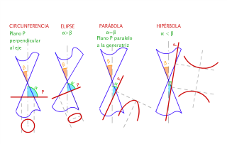 Curvas Cónicas.