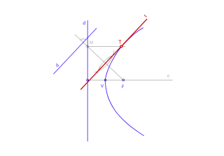 Tangente a la parábola paralela a una dirección dada